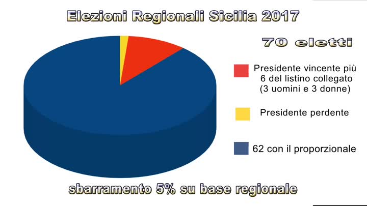 Elezioni Regionali 2017: 70 eletti, 62 con il proporzionale, 6 con il listino