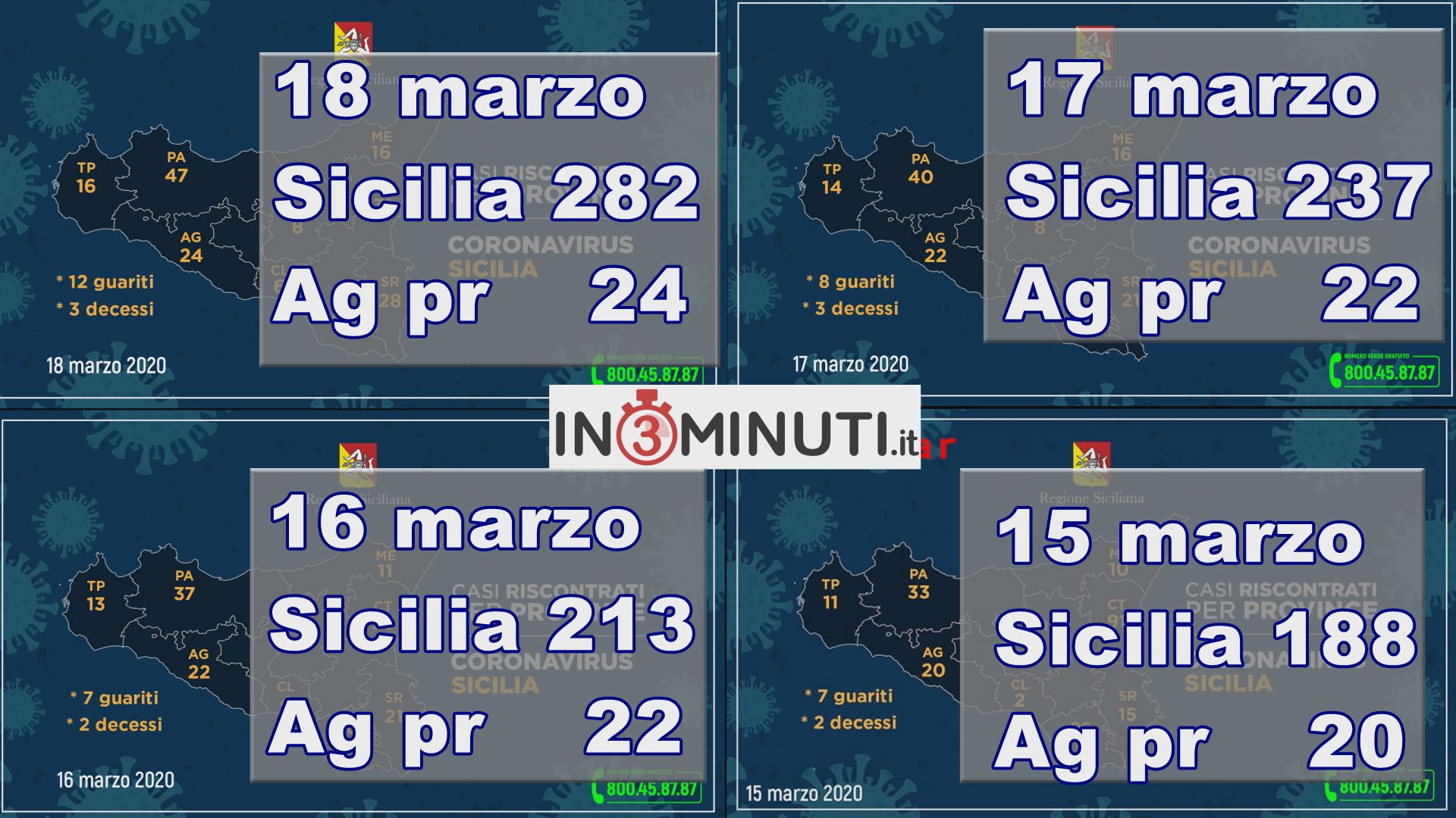 ++Coronavirus, così l’aggiornamento nella provincia di Agrigento++ 18 marzo: Agrigento, 24, ieri erano 22