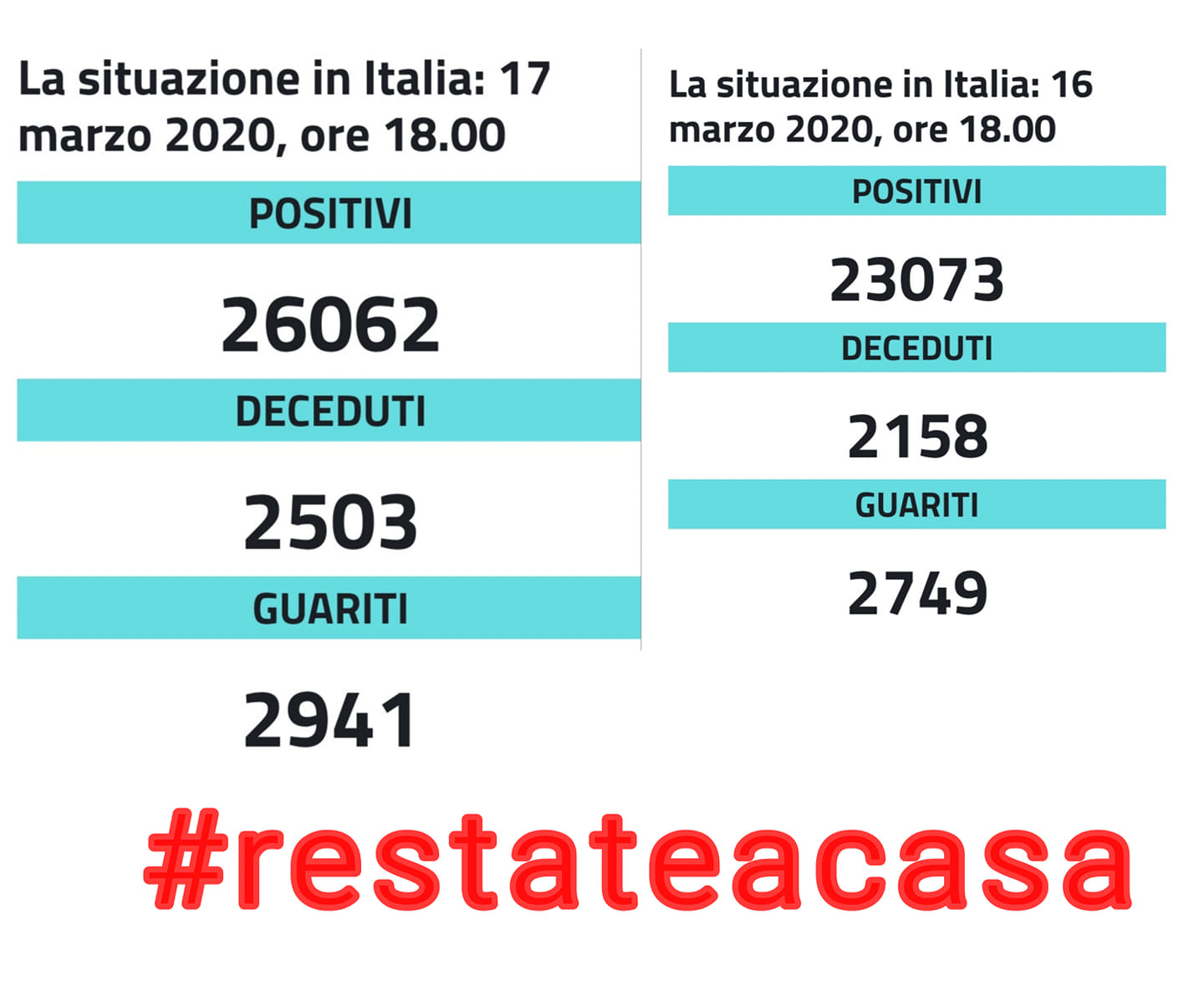 La situazione in Italia: 17 marzo 2020, ore 18.00 POSITIVI 26.062 (ieri 23.073, domenica 20.603) – DECEDUTI 2503 GUARITI 2941 Totale positivi 31.506