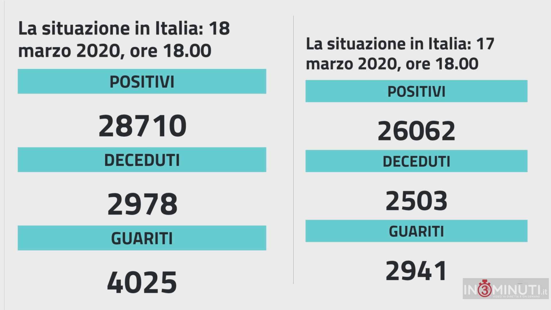 La situazione in Italia: 18 marzo 2020 alle 18:00 #restateacasa