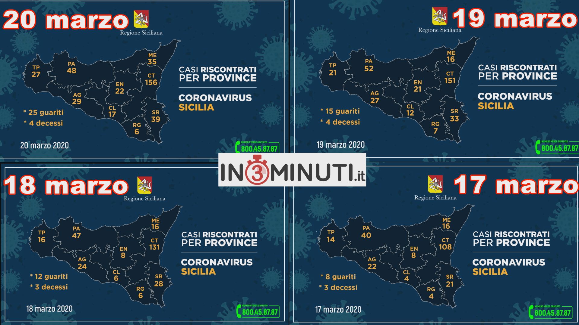 ++Coronavirus, così l’aggiornamento nelle nove province della Sicilia++  20 marzo Sicilia 379 – Agrigento 29 _ 19 marzo Sicilia 340 – Agrigento 27 _ 18 marzo Sicilia 282 – Agrigento 24 _ 17 marzo Sicilia 237 – Agrigento 22