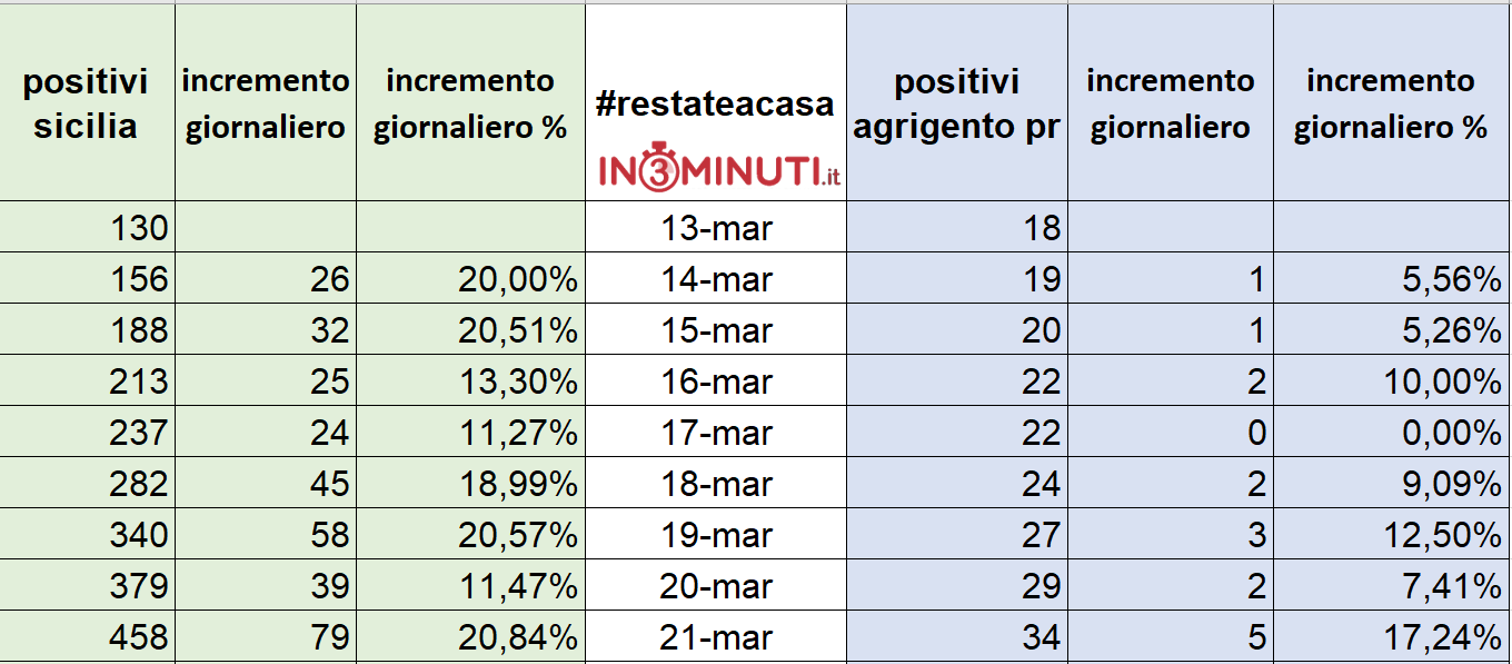I numeri del coronavirus, andamento giornaliero Sicilia e prov. Agrigento, 13 – 21 marzo
