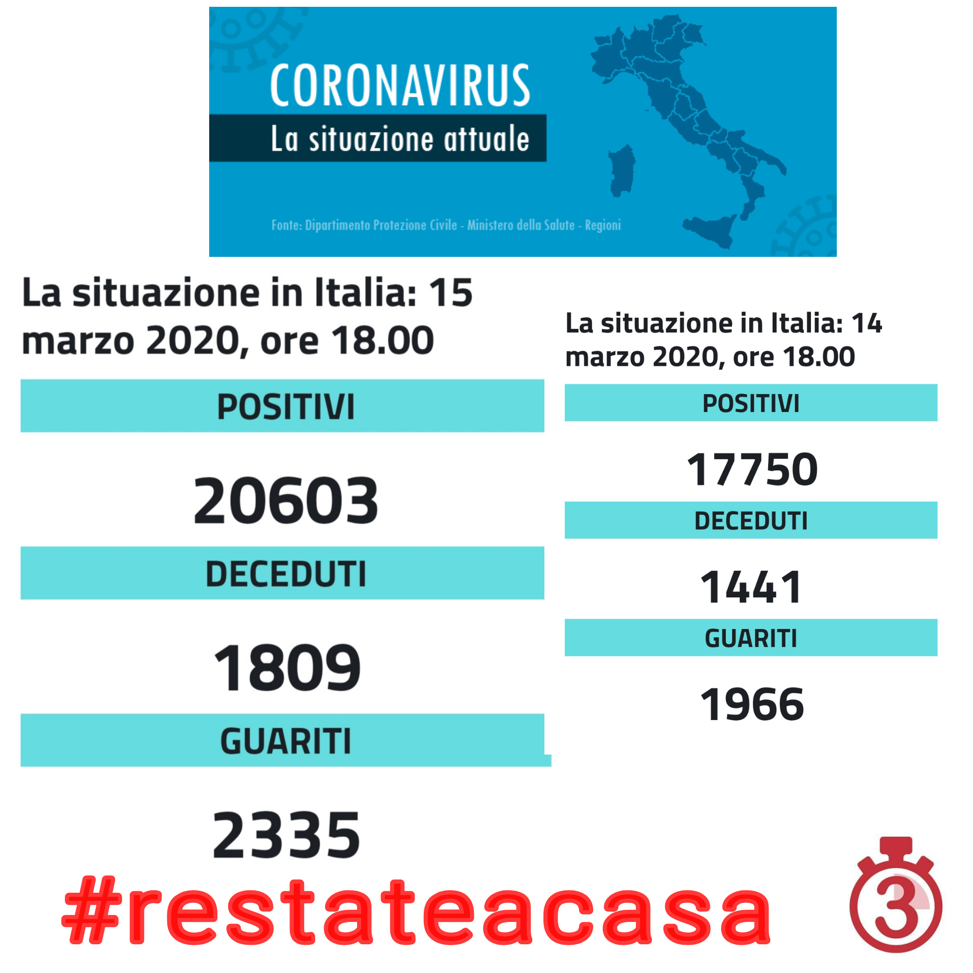 La situazione in Italia: 15 marzo 2020, ore 18.00: Positivi 20.603 (ieri 17. 750), DECEDUTI 1809, GUARITI 2335 #restateacasa