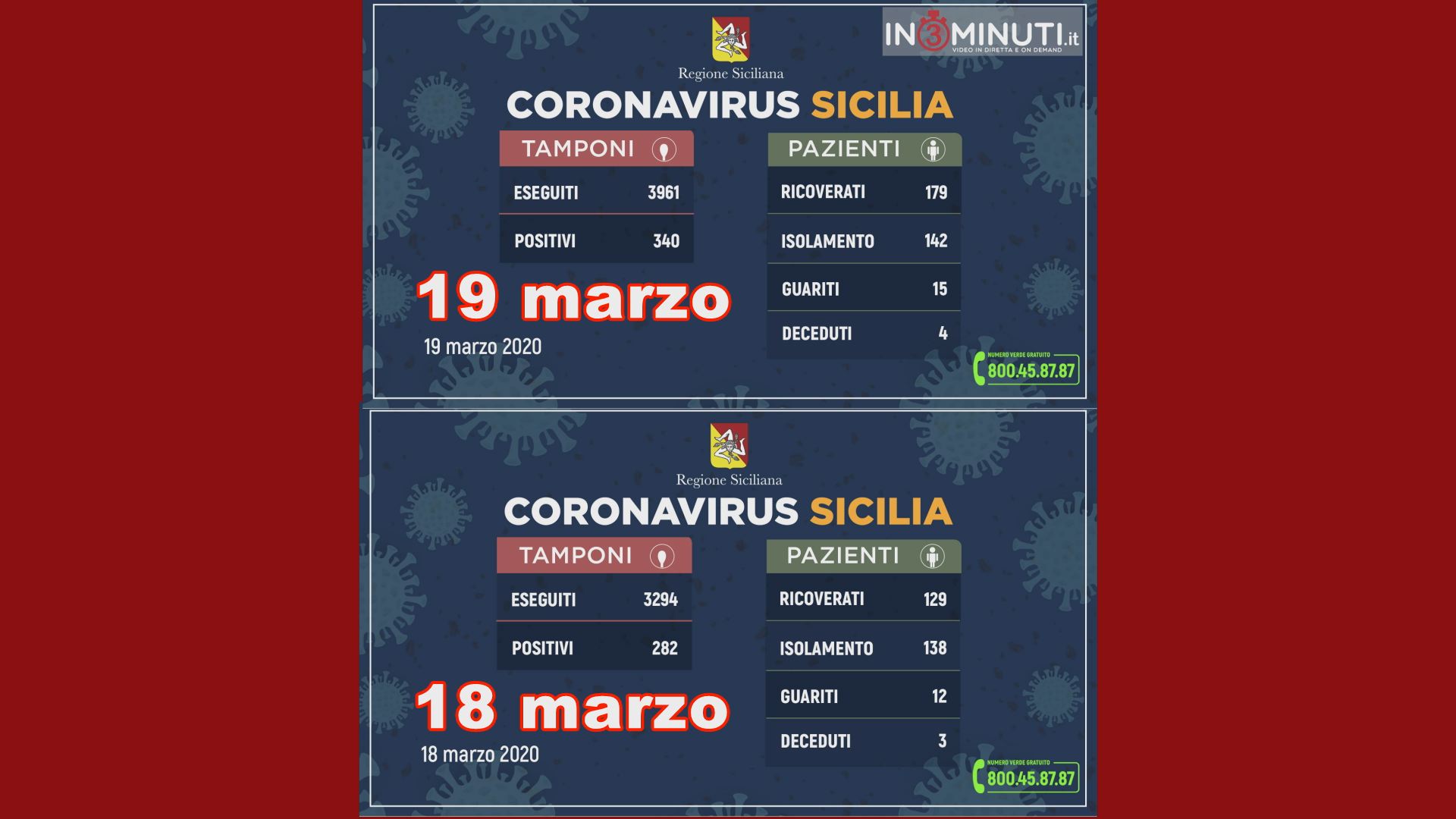 ++Coronavirus l’aggiornamento in Sicilia, 340 positivi e 15 guariti++ (ieri 282)