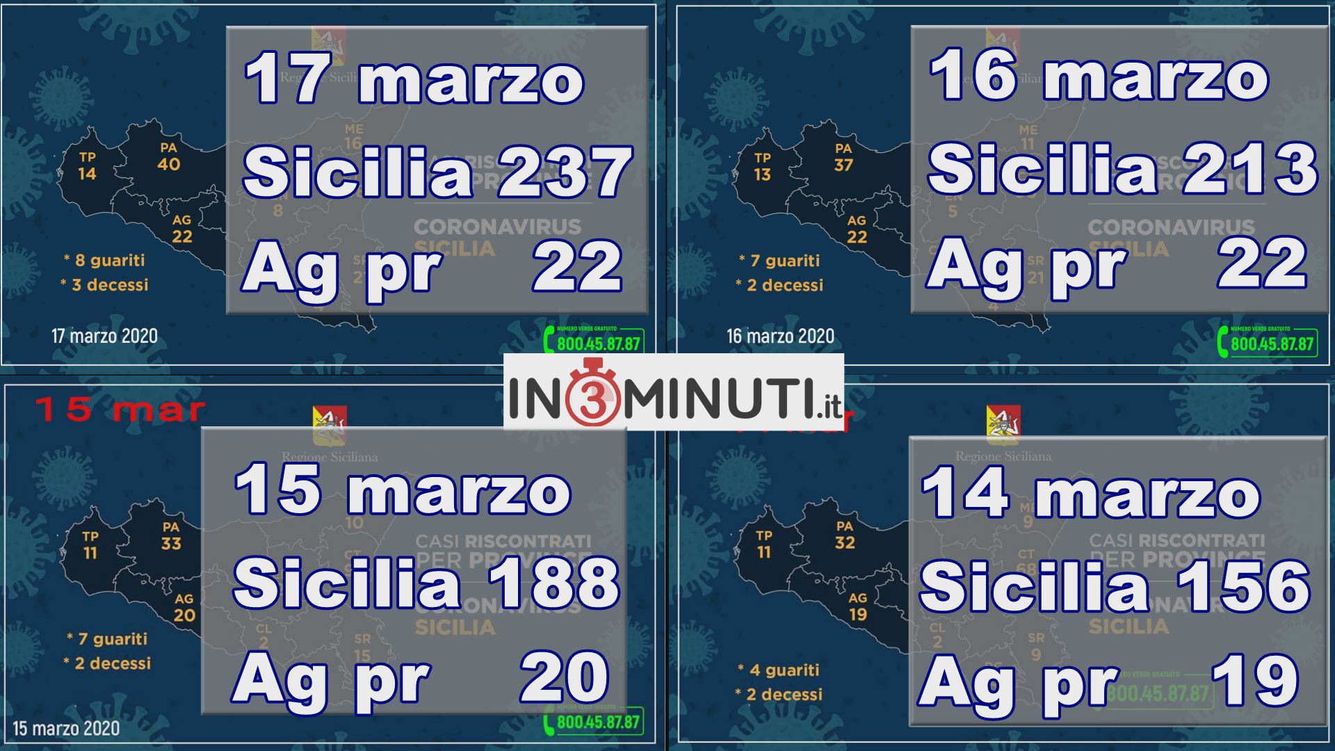 #CoronavirusSicilia 17 marzo: 237 POSITIVI, IERI 213, DOMENICA 188, SABATO 156 – Agrigento (pr): OGGI 22, IERI 22, DOMENICA 20, SABATO 19 #restateacasa