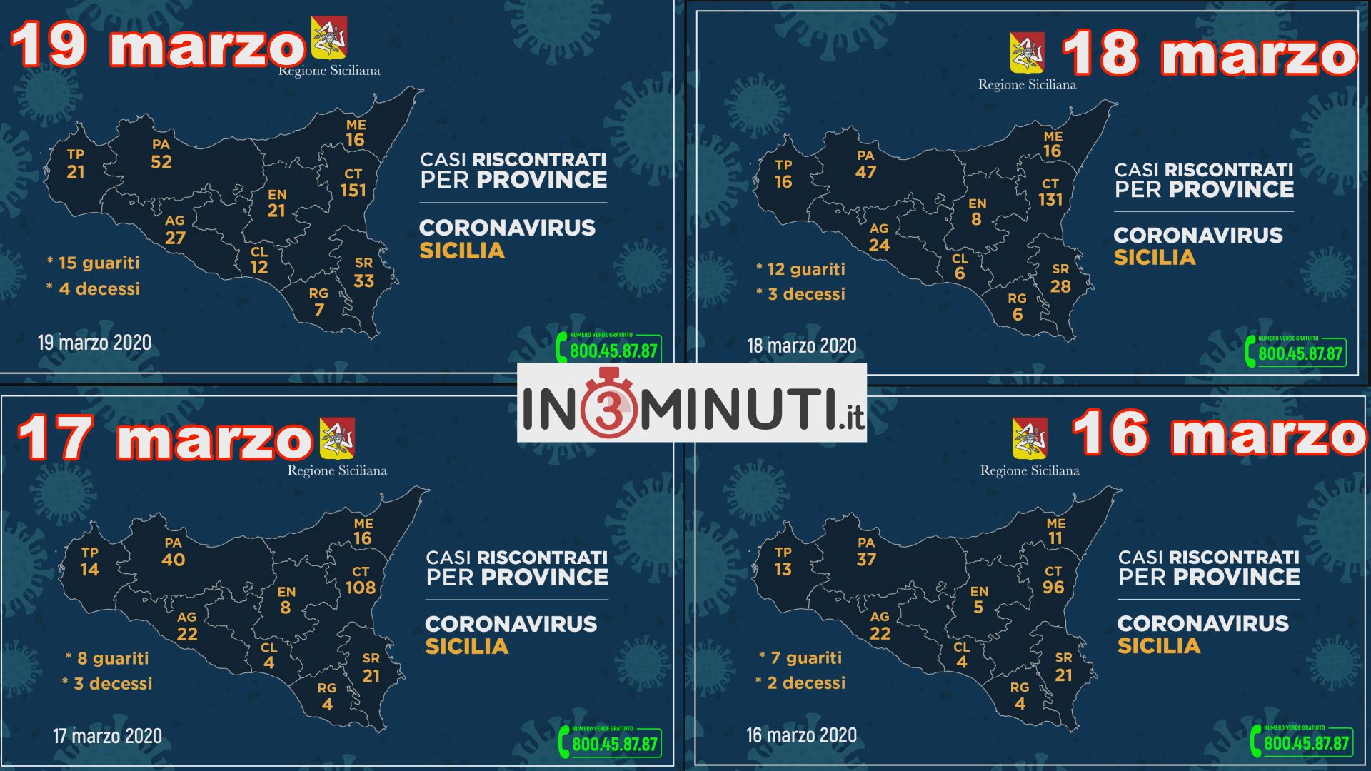 ++Coronavirus, aggiornamento nelle nove province della Sicilia++ 19 mar – Agrigento oggi 27, ieri 24, 22, 22 – Sicilia oggi 340, ieri 282, 237, 213