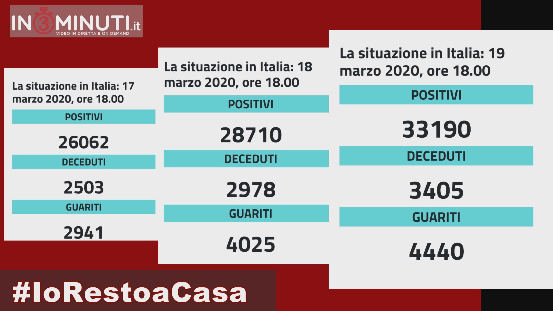 La situazione in Italia: 19 marzo 2020, ore 18.00  – POSITIVI 33.190 (ieri 28.710, martedì 26.062)