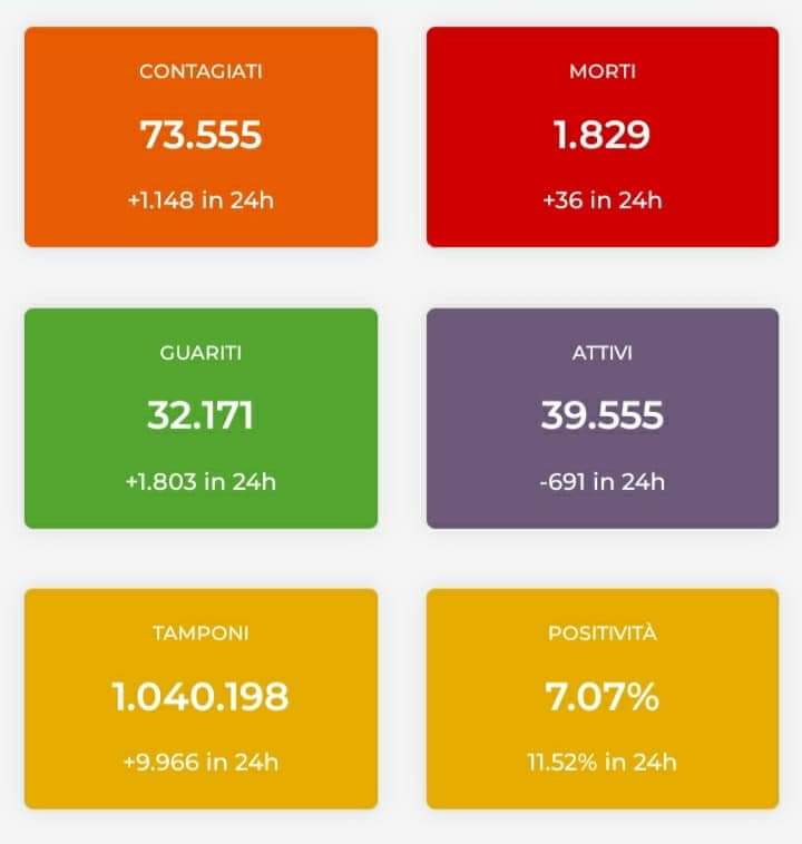 ❌1148 nuovi contagiati oggi in Sicilia ❌9966 tamponi ❌36 morti ❌1803 guariti 📅8 dicembre