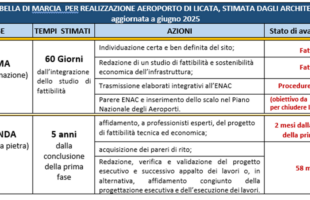 Positive le prime attività del presidente Pendolino:  stanziate le risorse per integrare lo studio di fattibilità dell’aeroporto della Piana di Licata