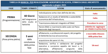 Positive le prime attività del presidente Pendolino:  stanziate le risorse per integrare lo studio di fattibilità dell’aeroporto della Piana di Licata