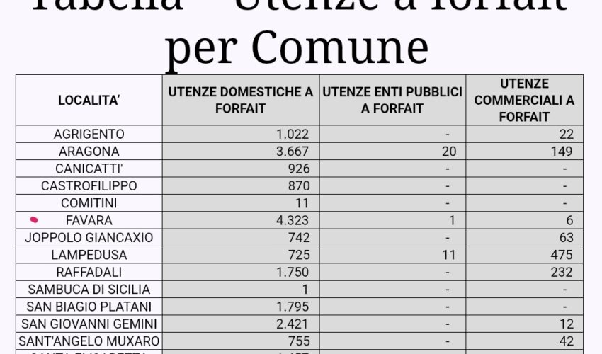 AICA dice addio alle utenze a forfait: parte il progetto pilota dei contatori smart  Dal 2026 acqua misurata, equità tariffaria e legalità per tutti