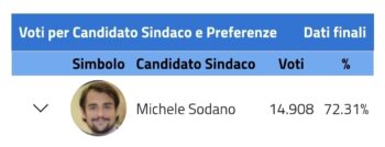 Elezioni amministrative, Ballottaggio Agrigento Dati definitivi